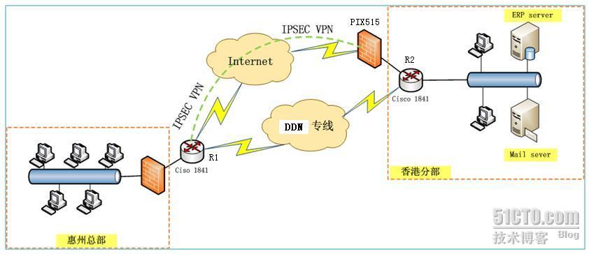 cisco 双ISP线路接入，链路自动切换方案