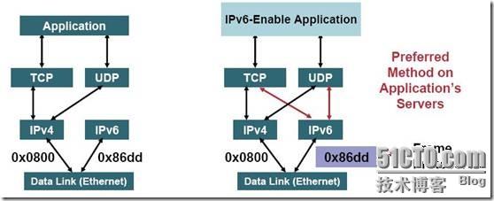 ipv4ipv6过渡技术