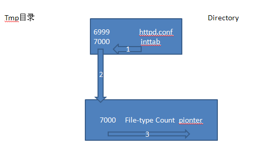 inode directory