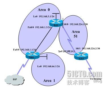 OSPF三部曲（之）江湖任我行-OSPF的多域配置