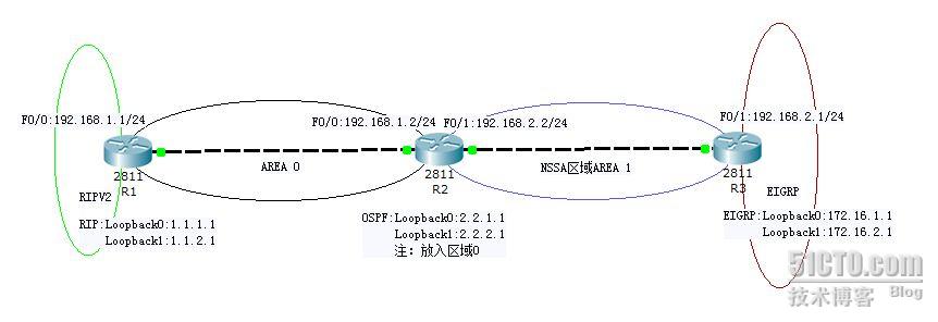 BSCI—8-(2)：OSPF的特殊区域类型与配置