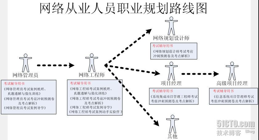 网络从业人员职业规划路线图