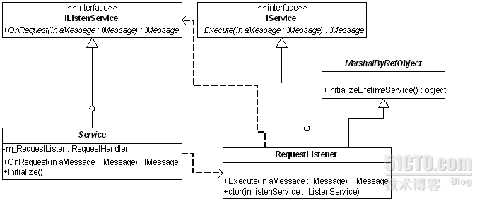 基于消息与.Net Remoting的分布式处理架构