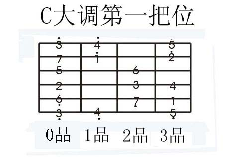 教你弹好吉他熟练的记住指板