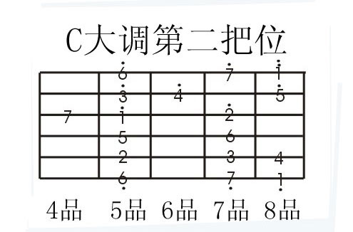 教你弹好吉他熟练的记住指板