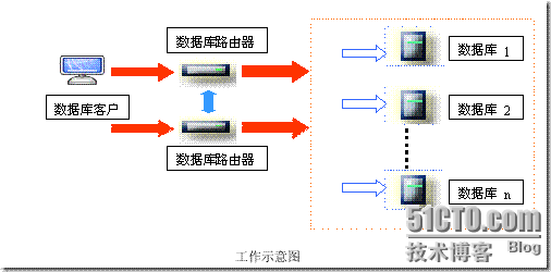 SQL Server数据库服务器负载均衡集群的实现