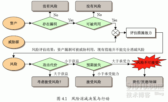 安全風險關係圖