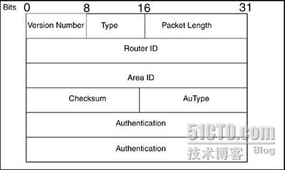 OSPF Packet Details