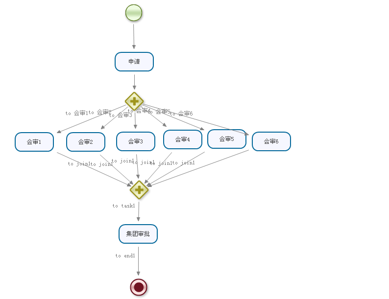 jbpm4.3实现会审功能