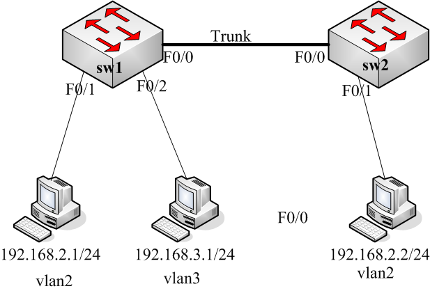 cisco 交换机vlan-trunk的配置详解及应用实例：