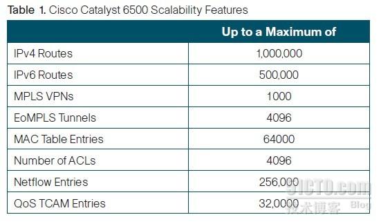 思科Catalyst 6500硬件架构概述