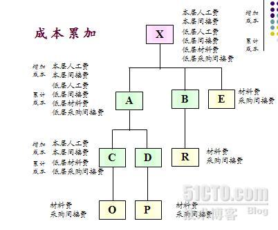 bom层次关系结构图图片