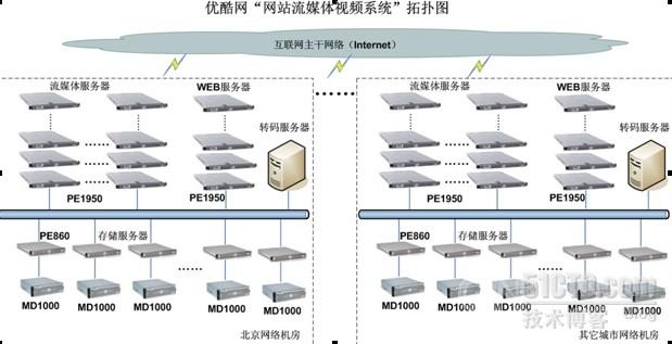 优酷网后台的“生死时速”