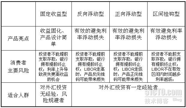 存款业务《四》——我国商业银行结构性存款产品的主要类型