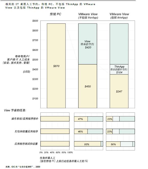 VMware View 与 Citrix Xendesktop 管理大比拼