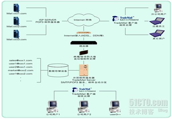 五款常用邮件管理系统评测