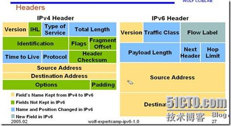 IPv6与IPv4的区别