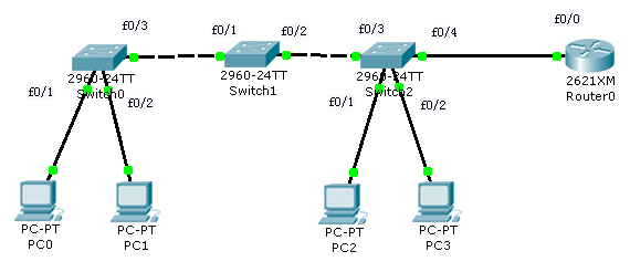 cisco:vlan-vtp-单臂路由-trunk