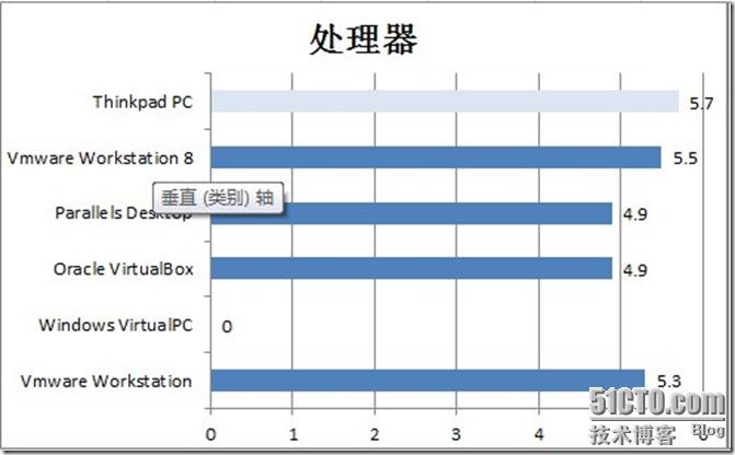 处理器