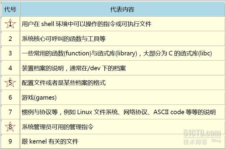 shell獲取進程的進程號，Linux查詢命令man手冊各章節解釋