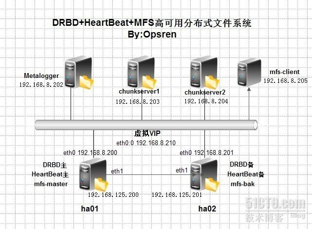 构建高可用mfs分布式文件存储架构