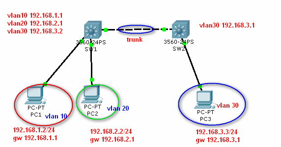 跨交换间不同VLAN通信