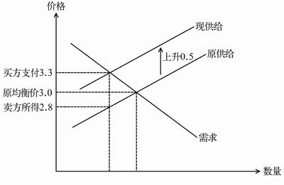 对消费者征税图解图片