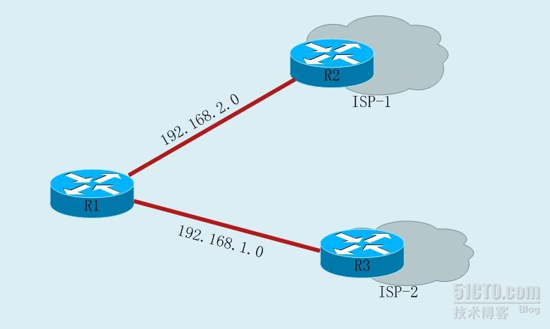 IP SLA的路径控制