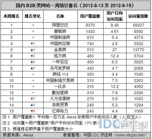 8月第三周B2B类网站排名：中国供应商升至第四