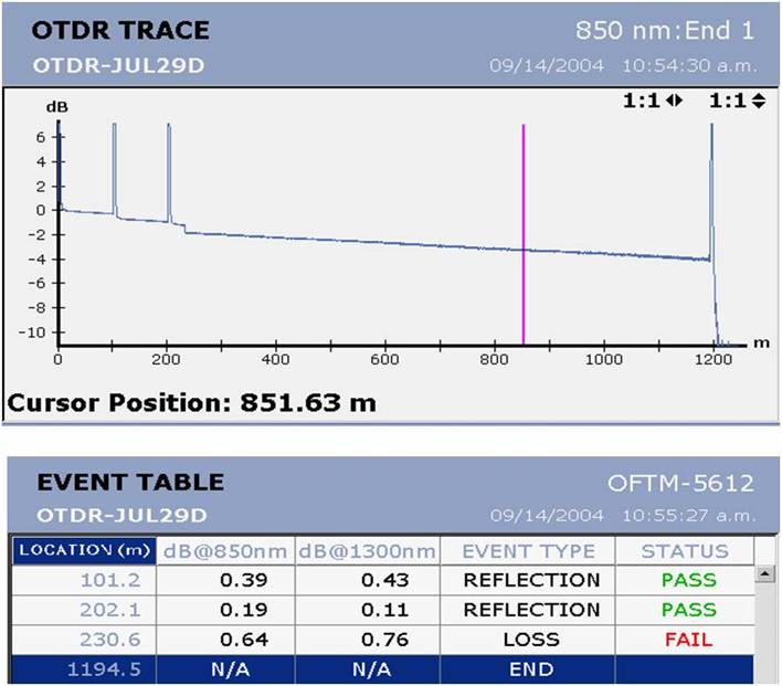实际otdr测试时,建议选用至少100米的发射光缆和接收光缆进行基准