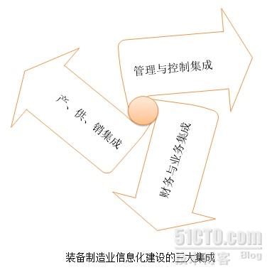 话里话外：装备制造业企业迫切需要实现信息化综合集成