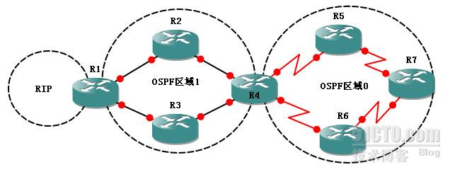 OSPF次末节区域配置  201