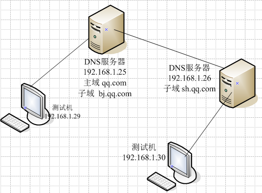 dns服务器配置案例分析
