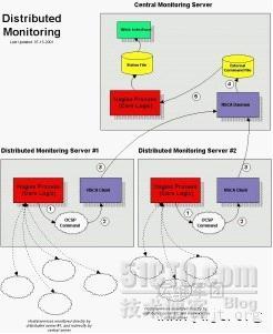 分布式nagios监控