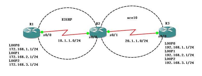 EIGRP and the OSPF redistribute