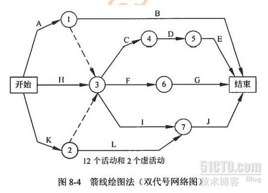 前導圖法(pdm)用於關鍵路徑法(單代號網絡圖);節點代表活動,箭線代表