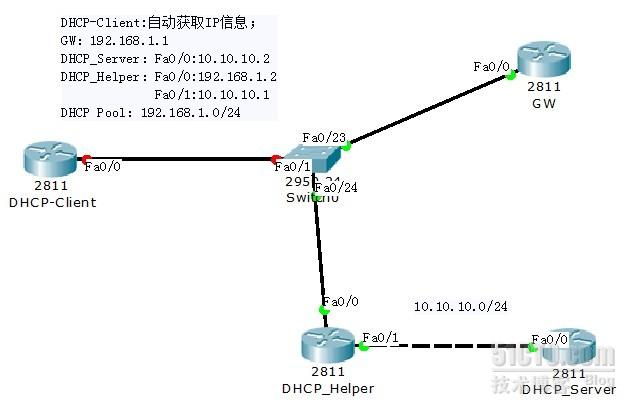 【跟我学CCNP】路由篇之DHCP（续）——DHCP Helper