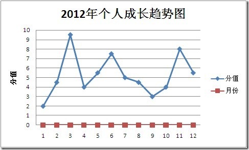 2012趋势图