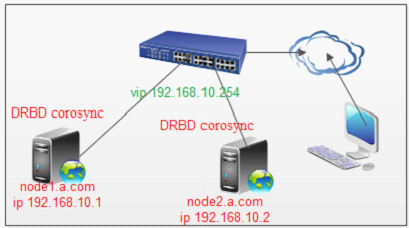 corosync+openais+pacemaker+web