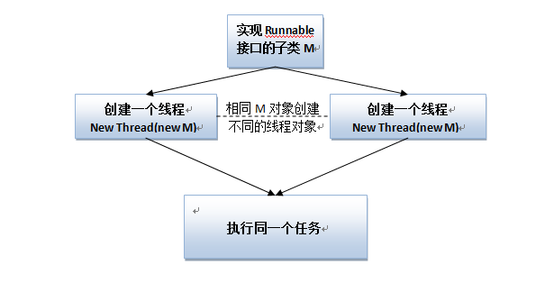 java线程之基础学习