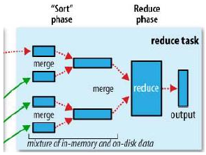 mapreduce shuffle过程问答