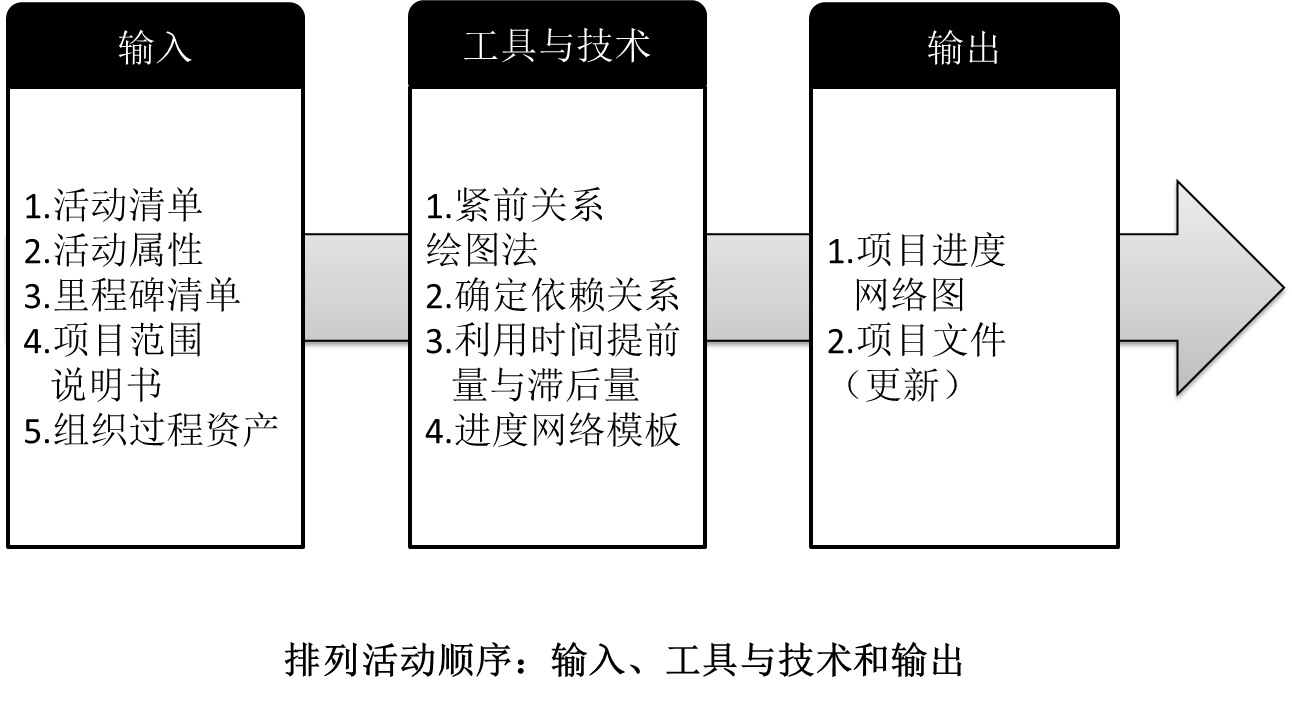 排列活动顺序