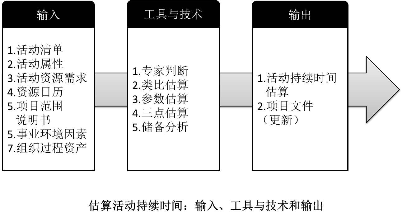 估算活动持续时间