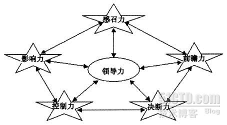 將心比心,搞好關係;人格魅力,員工認同;推功攬過,勇擔責任;規範下屬