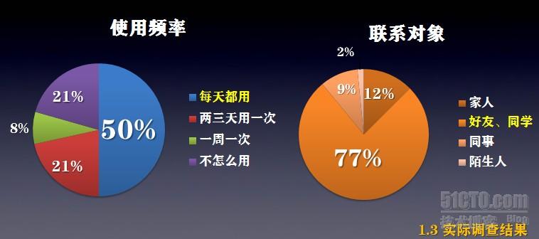 微信app用戶及市場調研