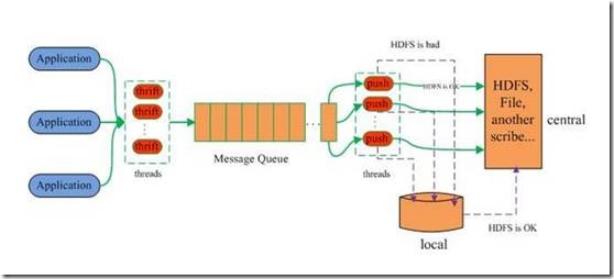 Threads приложение. Push в очереди. Local application System.