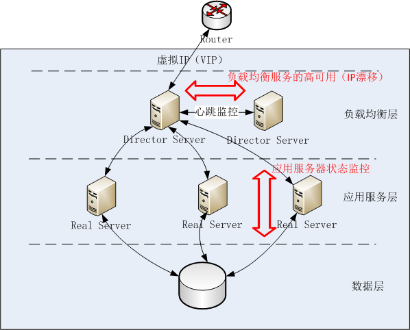 keepalived入门之基本介绍(1)