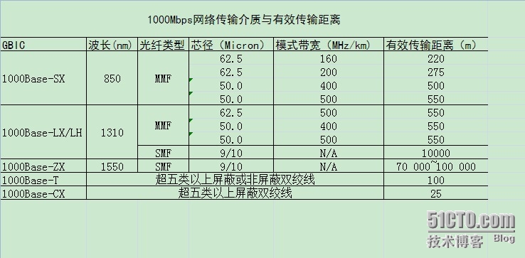 1000mbps網絡傳輸介質與有效傳輸距離