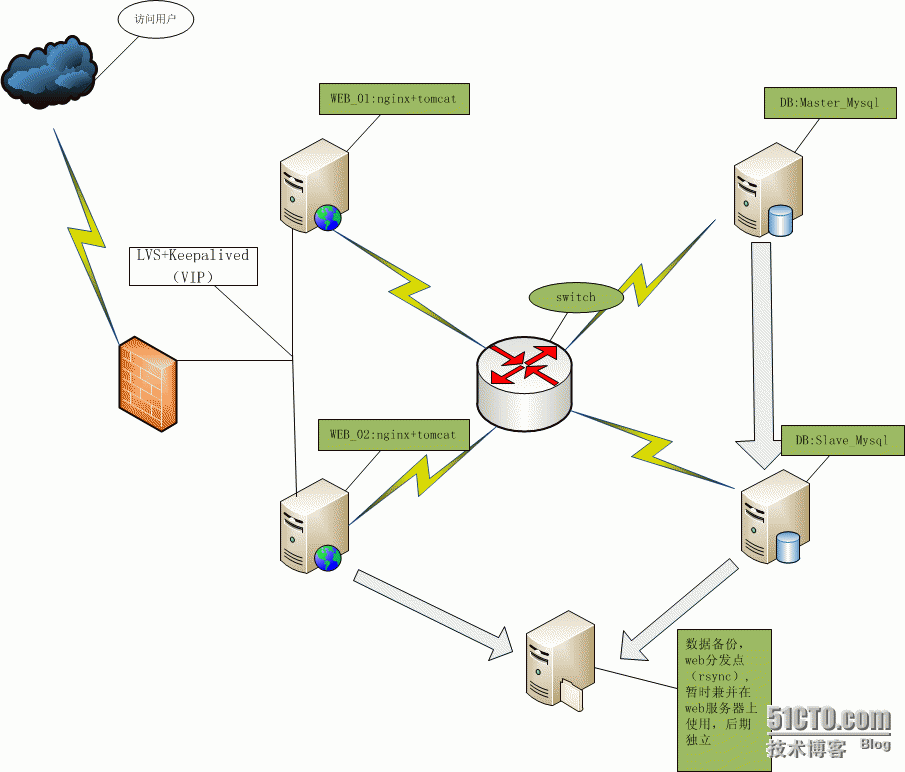 RHEL6.4 Keepalive＋LVS（DR）部署文档