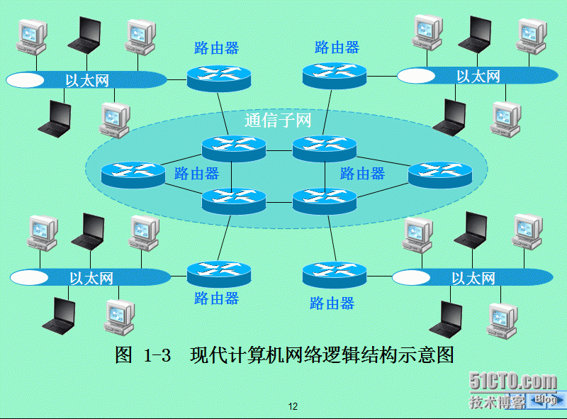 计算机网络的形成与发展